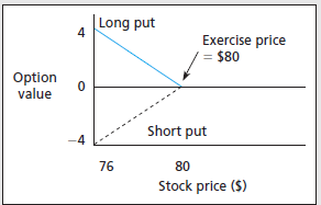 The following diagram shows the value of a put option
