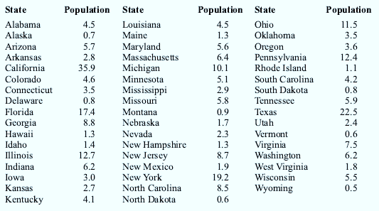 Data from the U.S. Census Bureau provide the population by