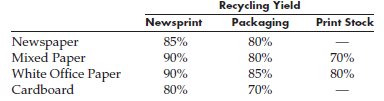 A paper recycling company converts newspaper, mixed paper, white office