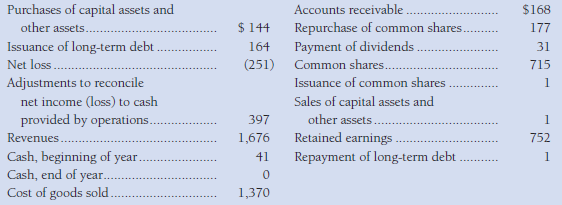The following data are from financial statements of Stuart Inc.