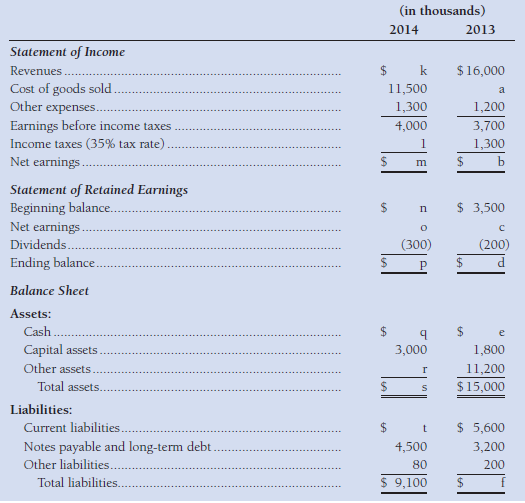 Summarized versions of the Gonzales Corporation's financial statements are given