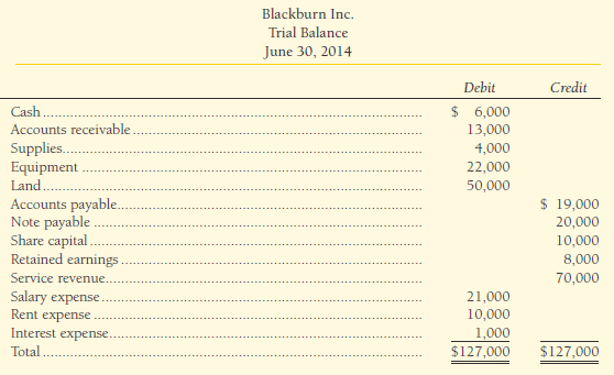 Blackburn Inc.'s trial balance follows:
Compute these amounts for Blackburn:
1. Total