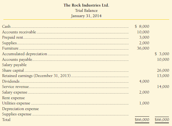 The unadjusted trial balance of The Rock Industries Ltd. at