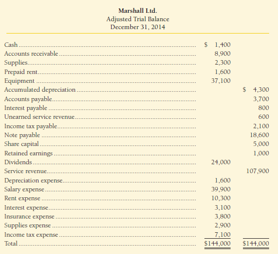 The adjusted trial balance of Marshall Ltd. at December 31,