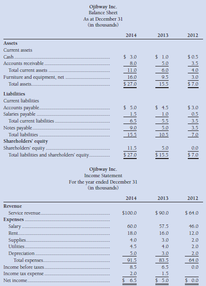 The balance sheet at December 31, 2012, 2013, and 2014