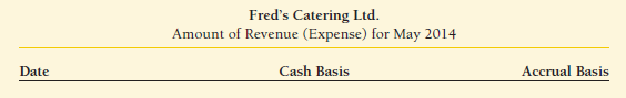 Fred's Catering Ltd. had the following selected transactions during May