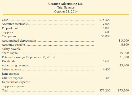 Consider the unadjusted trial balance of Creative Advertising Ltd. at