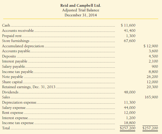 The adjusted trial balance of Reid and Campbell Ltd. at