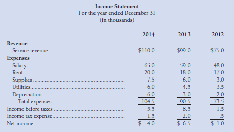A company's balance sheet at December 31, 2012, 2013, and