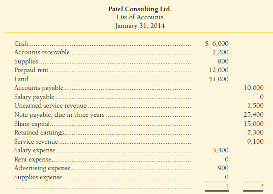 Below is a list of accounts of Patel Consulting Ltd.