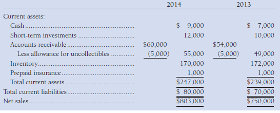 Botany Clothiers reported the following amounts in its 2014 financial