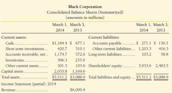 Assume Black Corporation reported the following items at year-ends 2014
