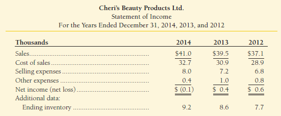 Cheri's Beauty Products Ltd. reported the figures below at December