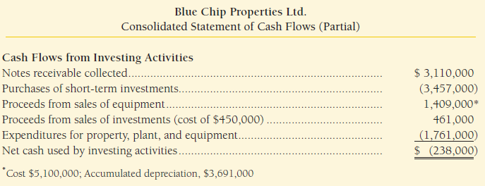 At the end of the year, Blue Chip Properties Ltd.'s