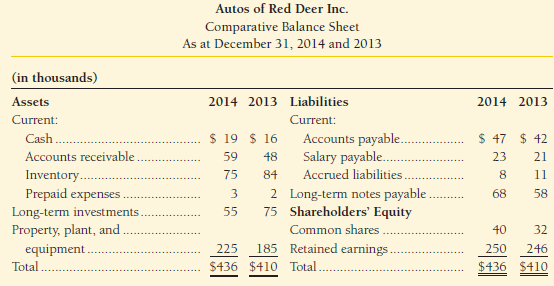 Autos of Red Deer Inc. reported the following financial statements