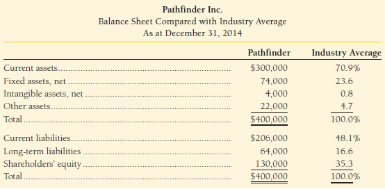 Pathfinder Inc. has asked you to compare the company's profit