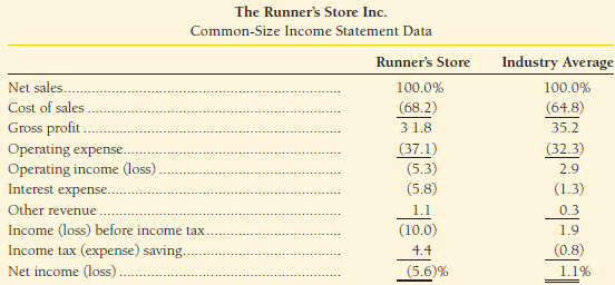 Suppose you manage The Runner's Store Inc., a sporting goods