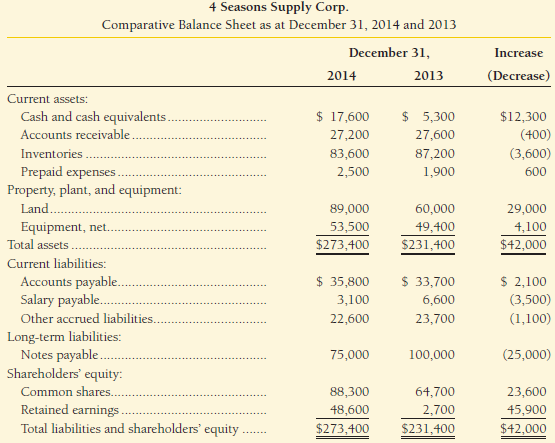 The 2014 comparative balance sheet and income statement of 4
