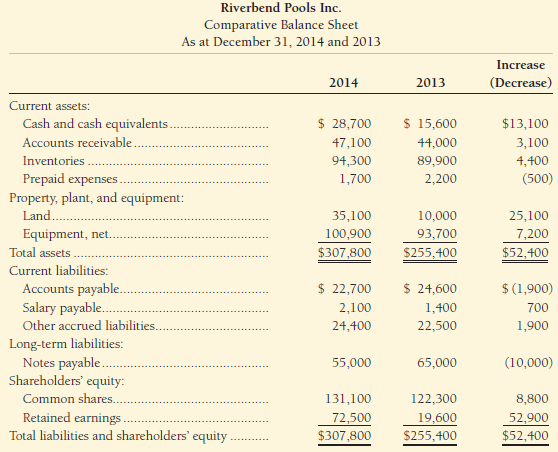 The 2014 comparative balance sheet and income statement of Riverbend