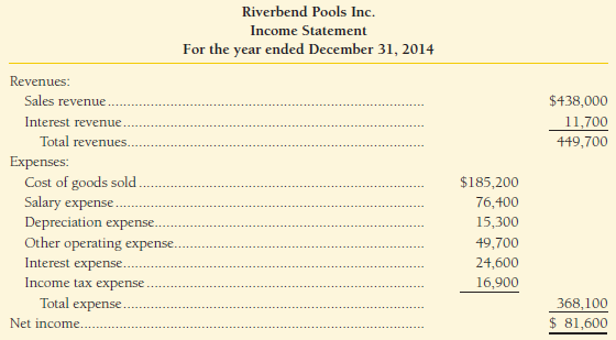 The 2014 comparative balance sheet and income statement of Riverbend