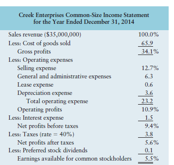 Creek Enterprises' 2014 operations follows: Using the firm's 2015 income