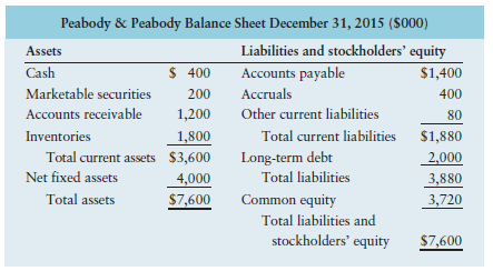 Pro forma balance sheet Peabody & Peabody has 2015 sales