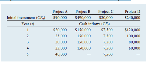For each of the projects shown in the following table,