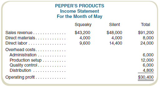 Pepper's Products manufactures and sells two types of chew toys