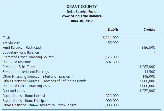 Following is Grant County's debt service fund pre-closing trial balance