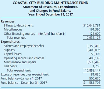 Financial statements for the Building Maintenance Fund, an internal service