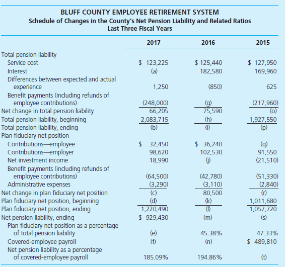 Bluff County's schedule of changes in net pension liability and