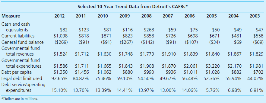 *In the 2010 CAFR, Detroit indicated that its general obligation