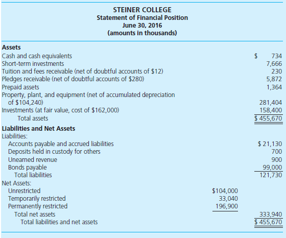Steiner College's statement of financial position for the year ended