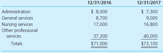 The Edwards Lake Community Hospital balance sheet as of December