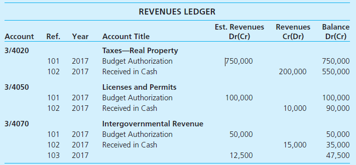 The printout of the Revenues and Appropriations subsidiary ledger accounts