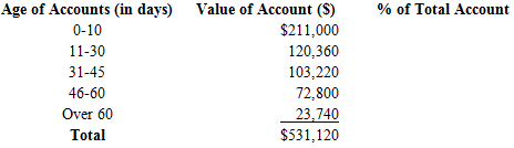 Below is a partial aging of accounts receivable for Bitar