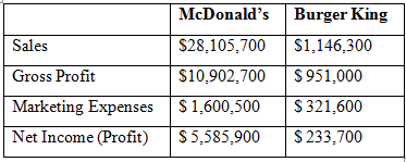 In 2013, McDonald's reported profits of almost $6 billion on