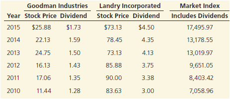 Goodman Industries' and Landry Incorporated's stock prices and dividends, along