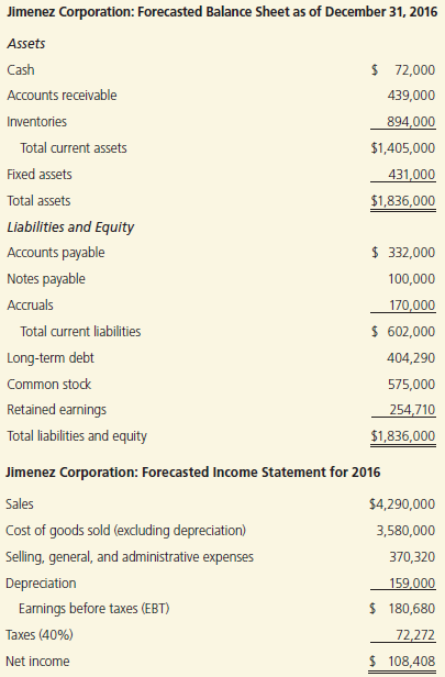 The Jimenez Corporation's forecasted 2016 financial statements follow, along with