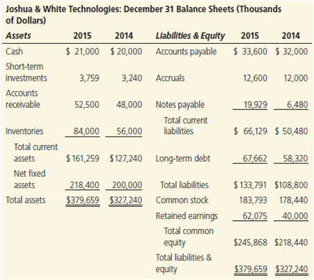 Joshua & White (J&W) Technologies's financial statements are also shown