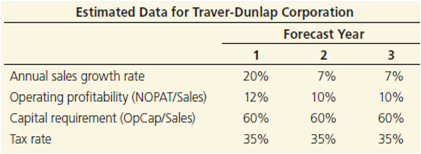 Traver-Dunlap Corporation has a 15% weighted average cost of capital