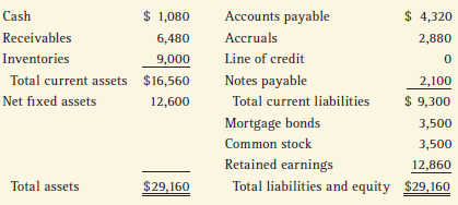 Stevens Textiles' 2015 financial statements are shown below:
Balance Sheet as