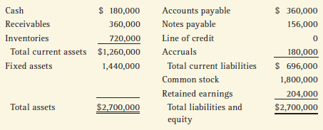 Garlington Technologies Inc.'s 2015 financial statements are shown below:
Balance Sheet