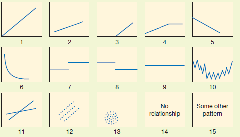 Given below are a number of charts, each indicating some