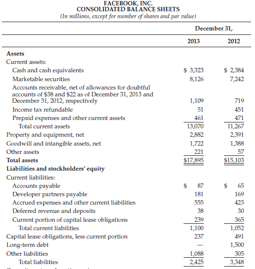 (a) Analyze Facebook's financial statements and excerpts from the company's