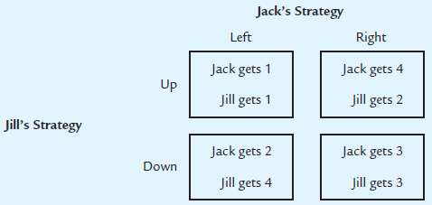 In each game following, does Jack have a dominant strategy?