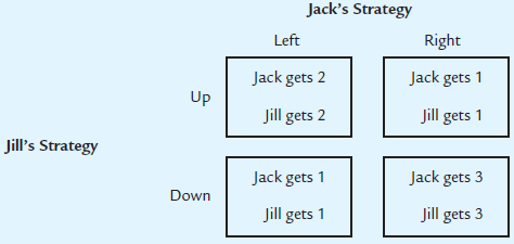 In each game following, what happens if Jack goes first?
1.