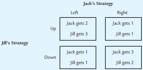 In each game following, what happens if Jack goes first?
1.