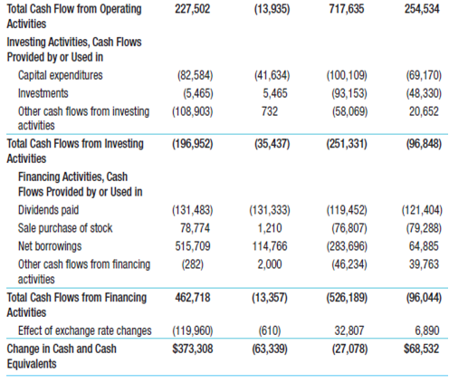 See the cash flow statement below (all values in thousands