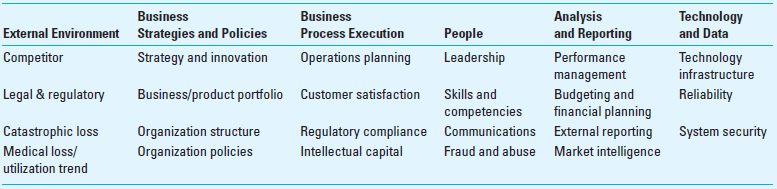 Enterprise risk management (ERM) is a management technique that provides